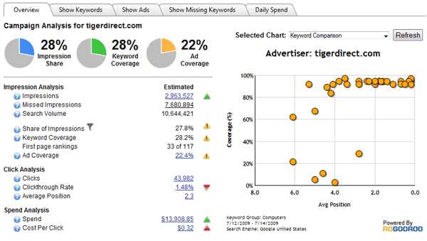 SEM搜索营销利器之:AdGooroo SEM Insight