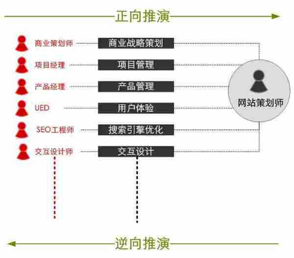 过渡产物：中国式网站策划