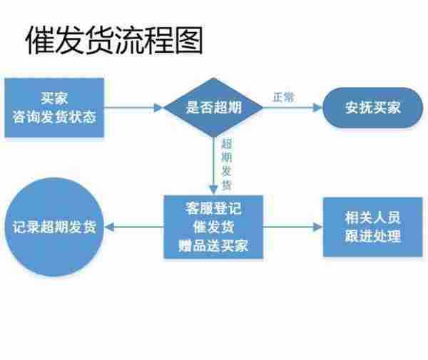 客服部门的工作流程图，不全怪我咯