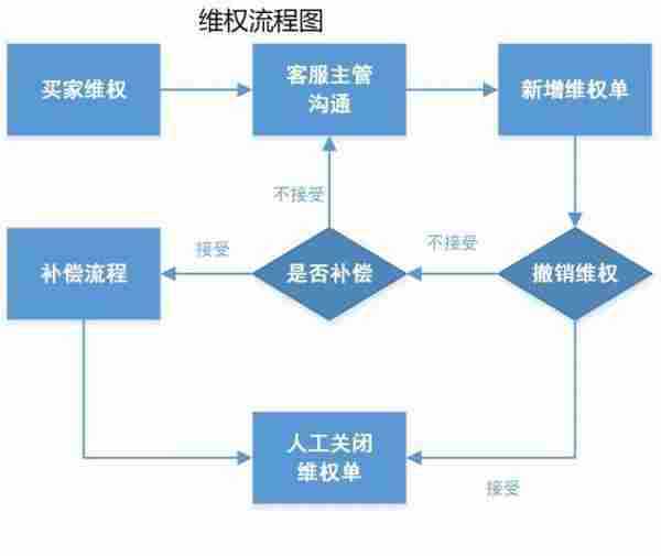 客服部门的工作流程图，不全怪我咯