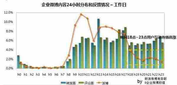 数据：新浪微博企业微博发布时间规律研究