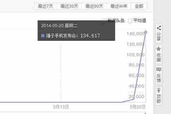 从锤子手机发布会看老罗的社会化媒体营销