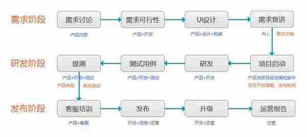 移动APP项目研发流程及版本规