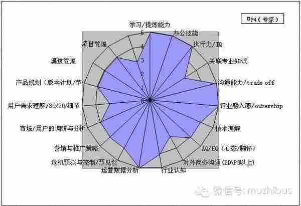 产品运营各职级能力模型