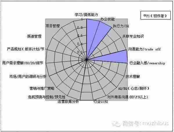 产品运营各职级能力模型