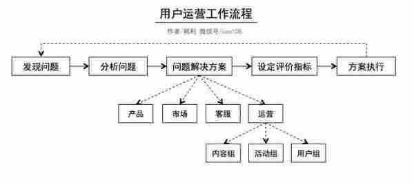 【技能GET】深入浅出用户运营