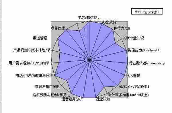 产品运营等级能力要怎样养成？（含等级能力素养成长图）