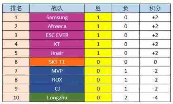 LCK赛区首周排名总览，三星领跑龙珠垫底！