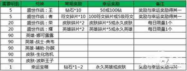 王者荣耀维护更新活动公告 商店折扣再次来袭