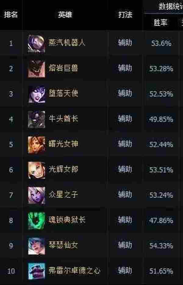 LOL国服一周数据榜 S6定位赛最火的英雄竟然是他