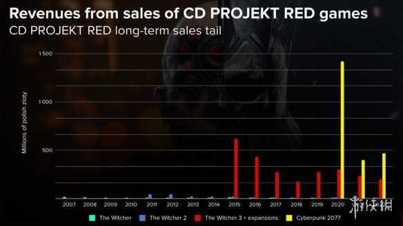 CDPR财报显示《赛博朋克》2022年表现极佳 口碑好转