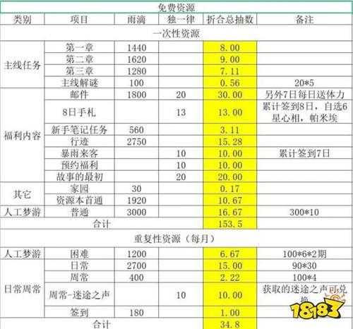 重返未来1999国服开服福利怎么样 重返未来国服公测福利介绍