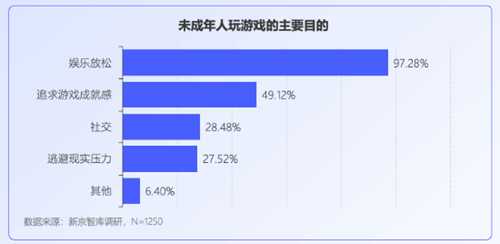 未成年人网游行为调查：大部分对游戏充值持谨慎态度