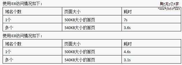 优化DNS解析和拆分域名 让网站打开速度更快技巧