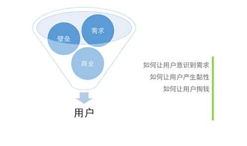 网站如何增加用户 解析0到100万用户运营之道：无用户不产品