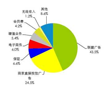 中小互联网创业者生存与发展现状