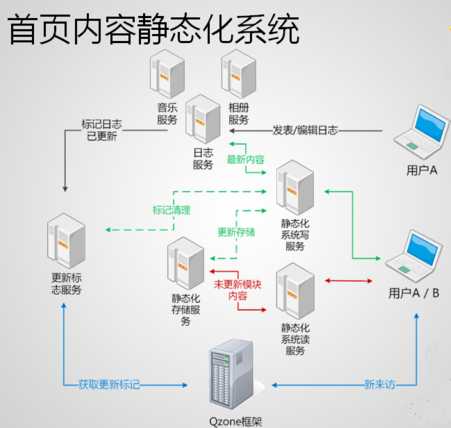 QQ空间的服务器负载能力优化过程简介