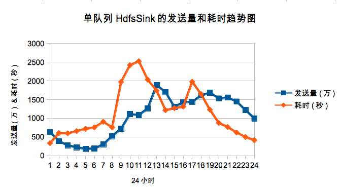 深入剖析美团基于Flume的网站日志收集系统