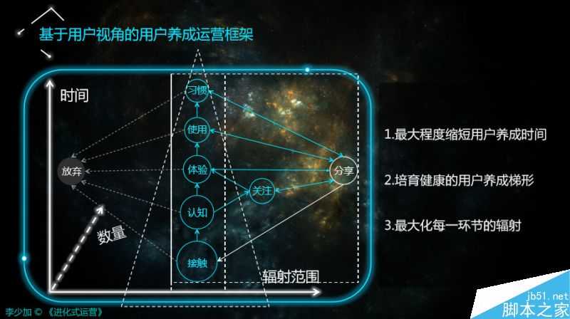 搞懂运营的三个核心视角、框架、方向