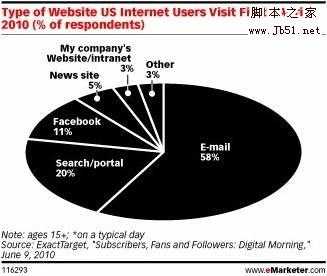 电子邮件营销媒体背后潜在的秘密