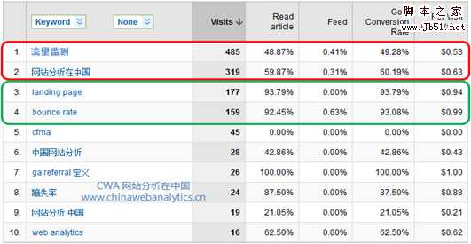 网站分析与SEO效果的评估